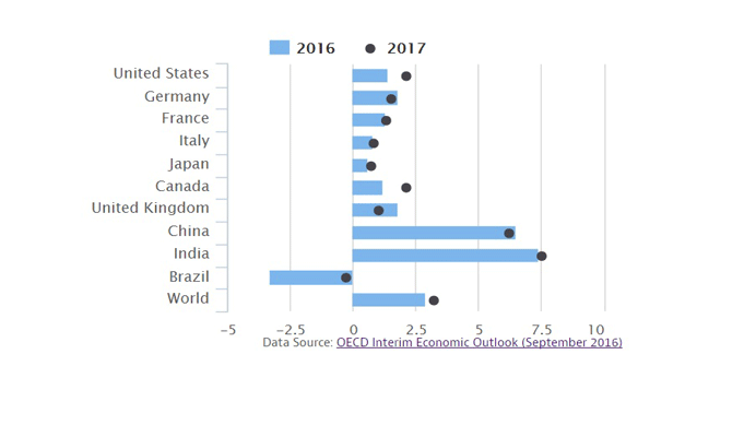 OECD büyüme uyarısı yaptı - Resim : 1