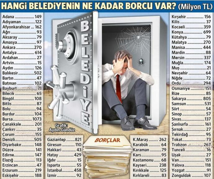 Belediyelerin borcu açıklandı: İşte en borçlu belediyeler - Resim : 1