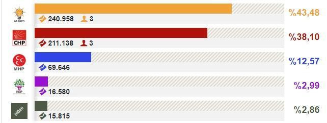 Eskişehir seçim sonuçları - Resim : 2