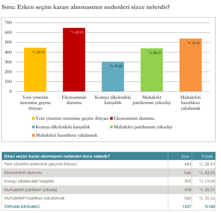 Halkın yüzde 66'sı erken seçim kararını doğru bulmuyor - Resim : 2