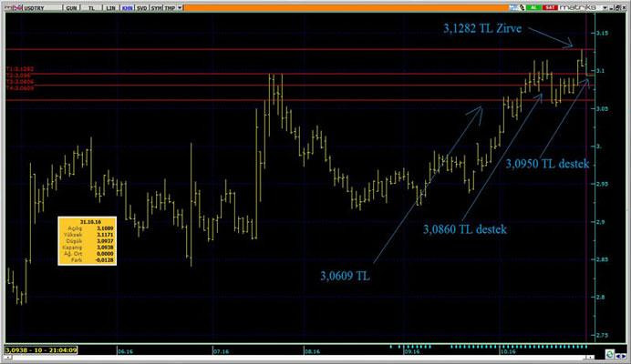 Salı Türk Lirası/Dolar için kritik bir gün olacak - Resim : 1