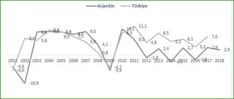 Ekonomik krizlerin çevrelediği iki ülke: Arjantin ve Türkiye - Resim : 2