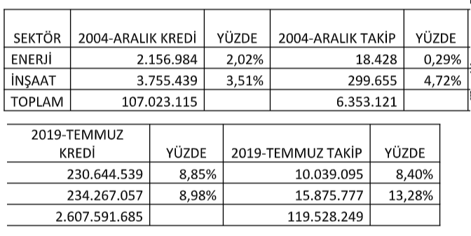 Enerji-inşaat ve banka kredileri - Resim : 1