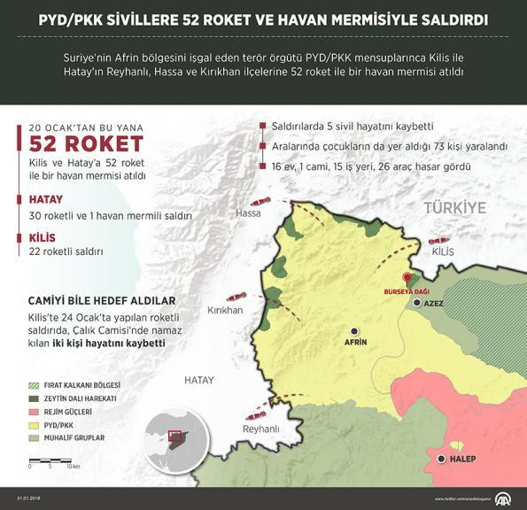 PYD/PKK sivilleri 52 roket ve havan ile hedef aldı! - Resim : 1