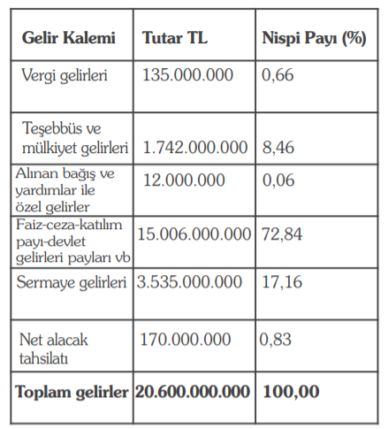 İstanbul Belediyesi’nin 2019 bütçesi - Resim : 1