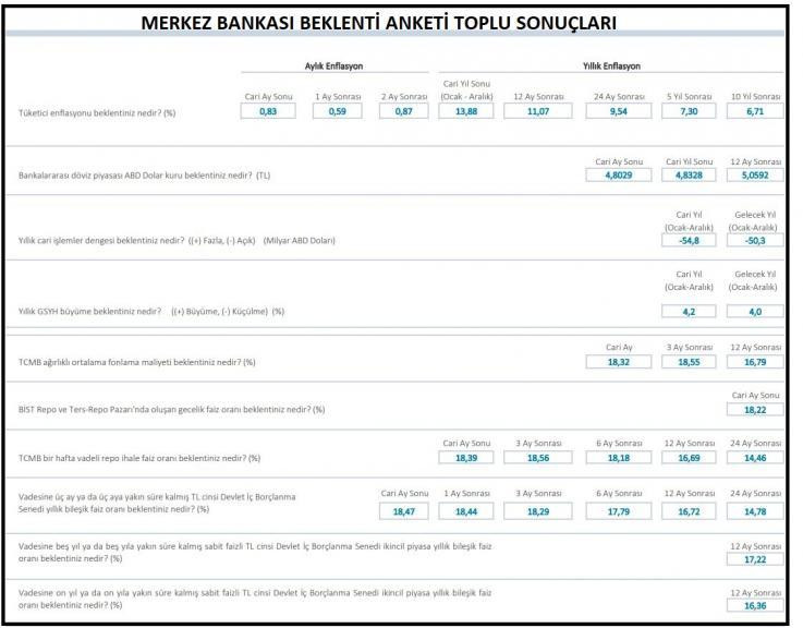 Yıl sonu enflasyon beklentisi yüzde 13.88'e yükseldi - Resim : 1