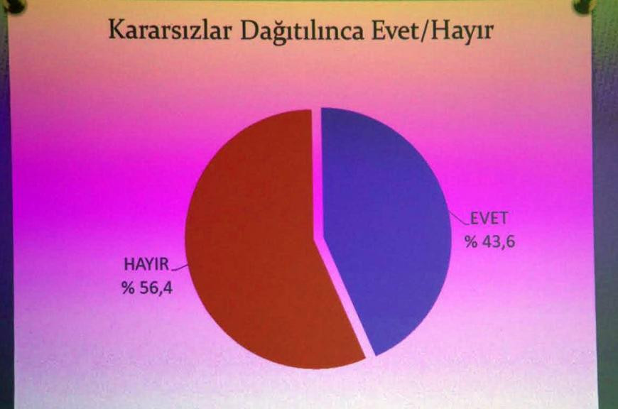 Son referandum anketinde büyük fark - Resim: 2