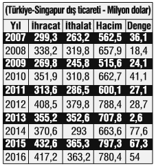 Singapur ile serbest ticaret anlaşması - Resim : 1