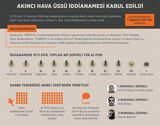 15 Temmuz'un komuta merkezi Akıncı Üssü davası yarın başlıyor - Resim : 1