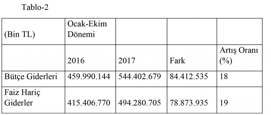 ​2017 bütçesi de umut vermiyor - Resim : 2