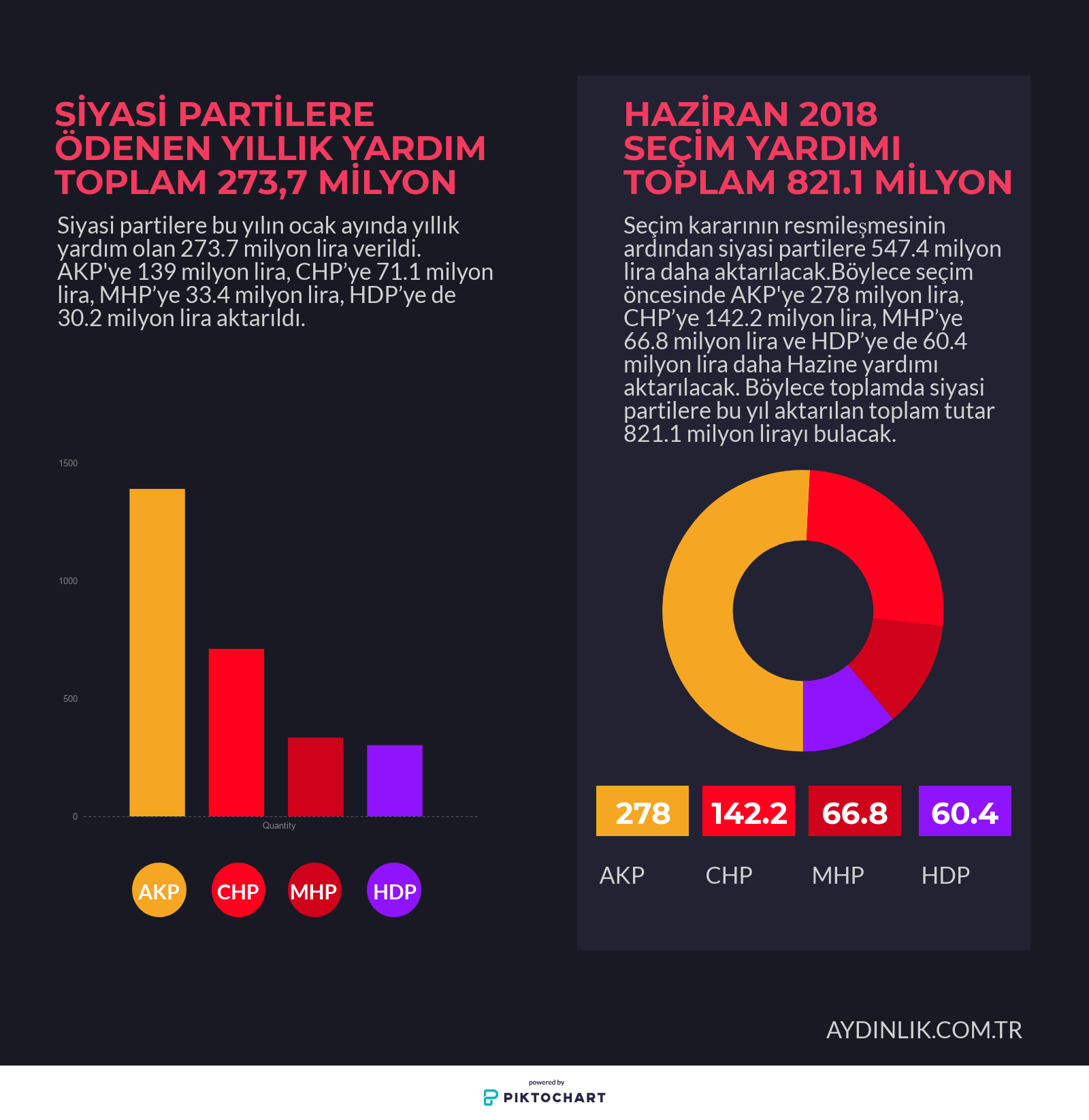 Vatandaşın parası 4 partiye akıyor: 547.4 milyon lira daha aktarılacak - Resim : 1