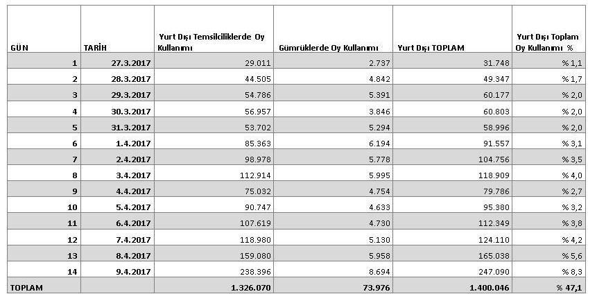 Yurtdışında oylamaya rekor katılım - Resim : 1