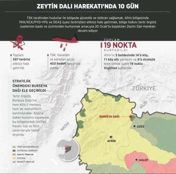 Zeytin Dalı Harekatı'nda bugün (29 Ocak 2018) - Resim : 1