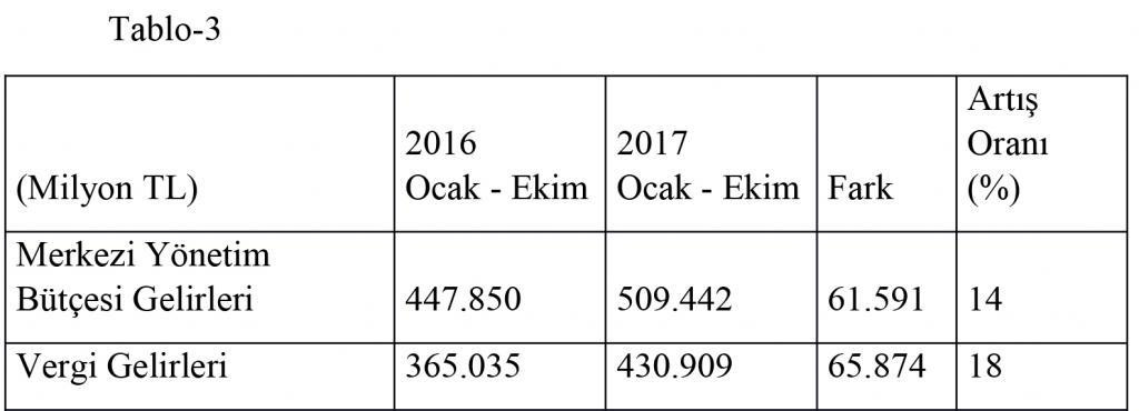 ​2017 bütçesi de umut vermiyor - Resim : 3