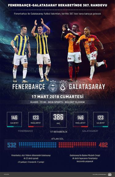 Fenerbahçe-Galatasaray rekabetinde 387. karşılaşma - Resim : 1
