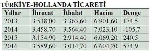 Hollanda-Türkiye ekonomik ilişkileri - Resim : 1