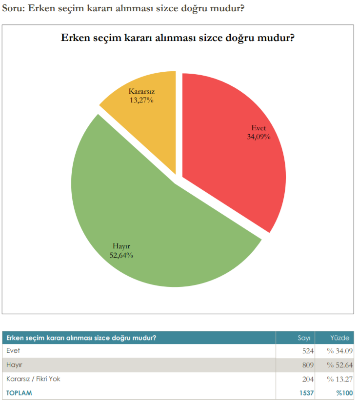 Halkın yüzde 66'sı erken seçim kararını doğru bulmuyor - Resim : 1