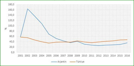 Ekonomik krizlerin çevrelediği iki ülke: Arjantin ve Türkiye - Resim : 1