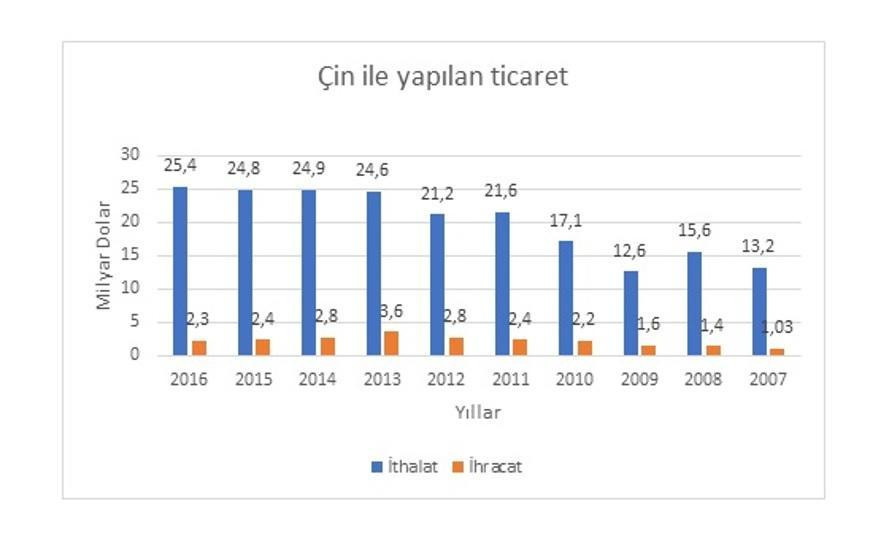 Erdoğan Çin'de ne konuşacak ? - Resim : 1