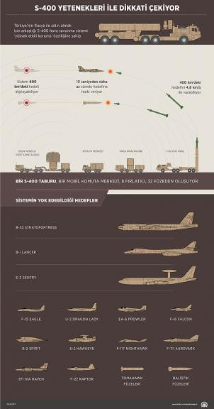 S-400'lerin ABD uçaklarını avladığı grafik NATO'yu çılgına çevirdi - Resim : 1