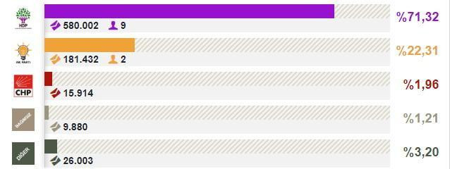 Diyarbakır seçim sonuçları - Resim : 2