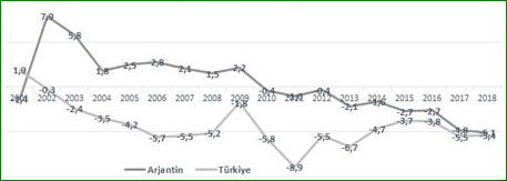 Ekonomik krizlerin çevrelediği iki ülke: Arjantin ve Türkiye - Resim : 3