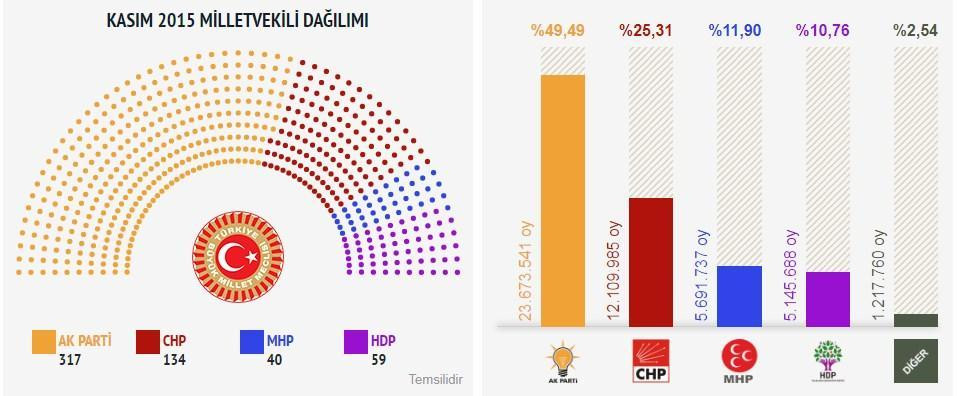 Türkiye geneli seçim sonuçları - Resim : 2