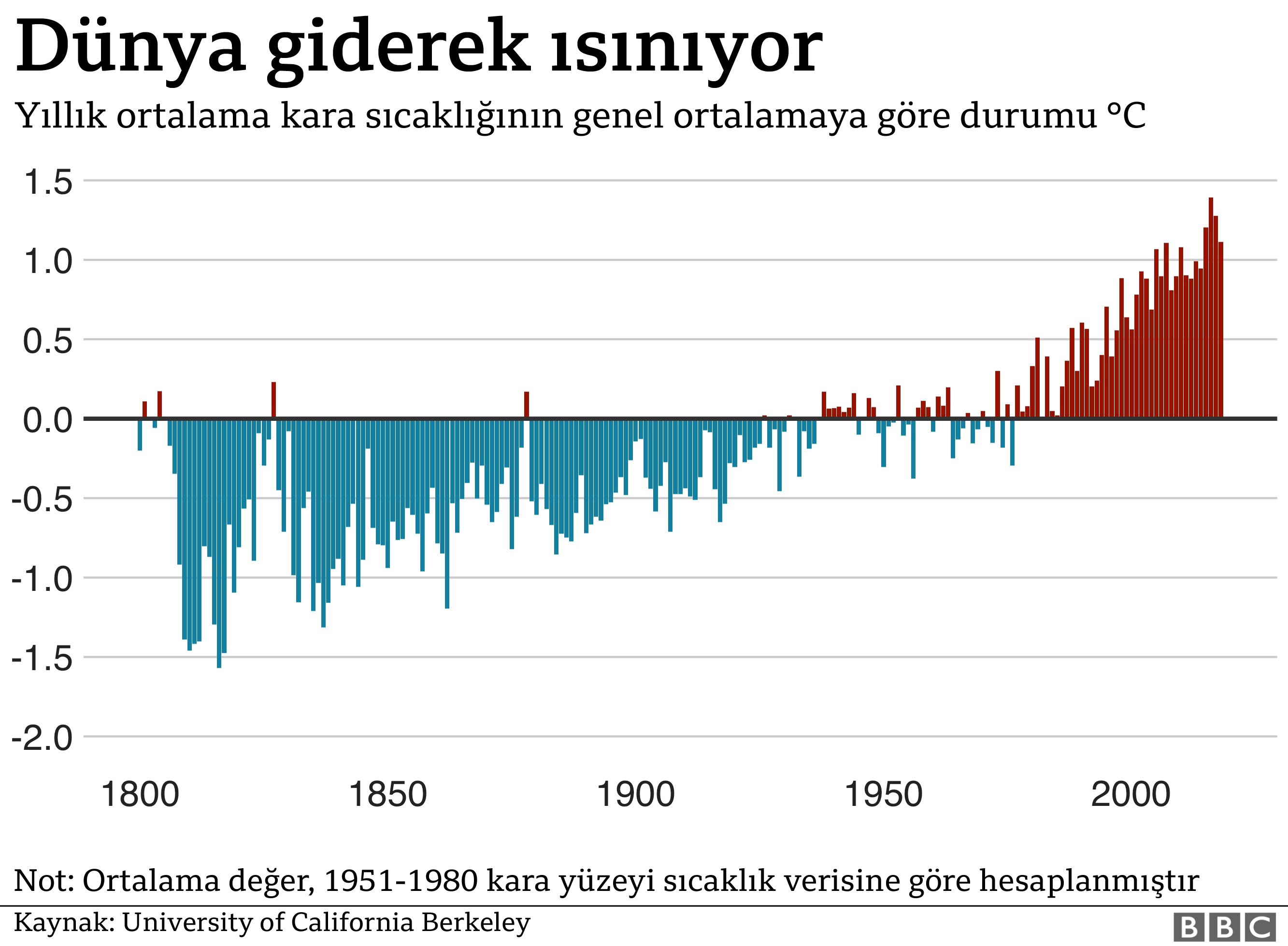 İklim değişikliği nedir, küresel ısınmanın kanıtı var mı? - Resim: 1