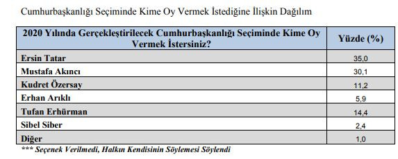 Gezici Araştırma: Kıbrıs'ta Ersin Tatar önde - Resim: 14