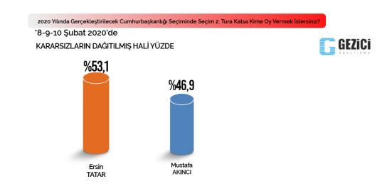 Gezici Araştırma: Kıbrıs'ta Ersin Tatar önde - Resim: 13