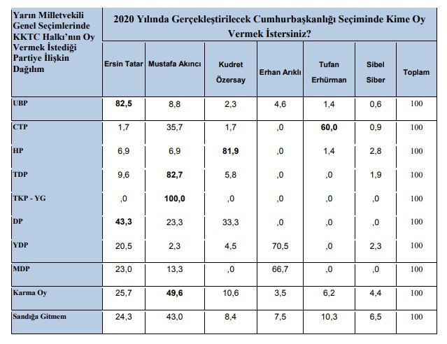 Gezici Araştırma: Kıbrıs'ta Ersin Tatar önde - Resim: 10