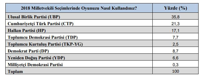 Gezici Araştırma: Kıbrıs'ta Ersin Tatar önde - Resim: 7