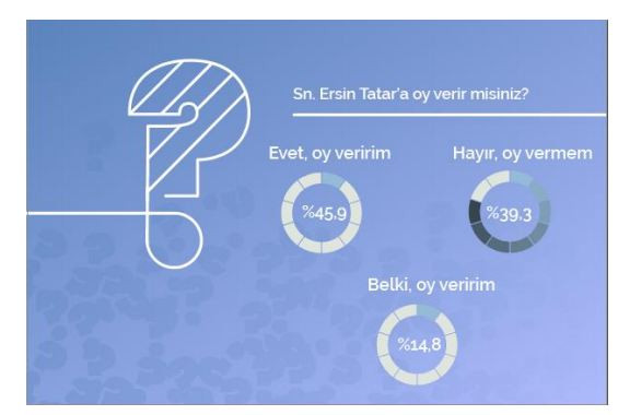 Gezici Araştırma: Kıbrıs'ta Ersin Tatar önde - Resim: 15