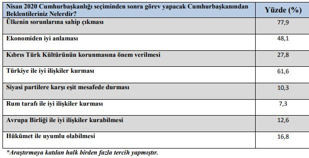 Gezici Araştırma: Kıbrıs'ta Ersin Tatar önde - Resim: 6