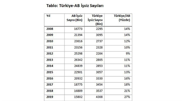 Dünyada işsizlik düşerken Türkiye’de günden güne artıyor - Resim: 1