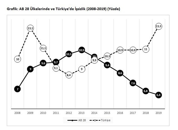 Dünyada işsizlik düşerken Türkiye’de günden güne artıyor - Resim: 2