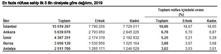 Türkiye'nin nüfusu belli oldu: 83 milyonluk kocaman bir aileyiz! - Resim: 2