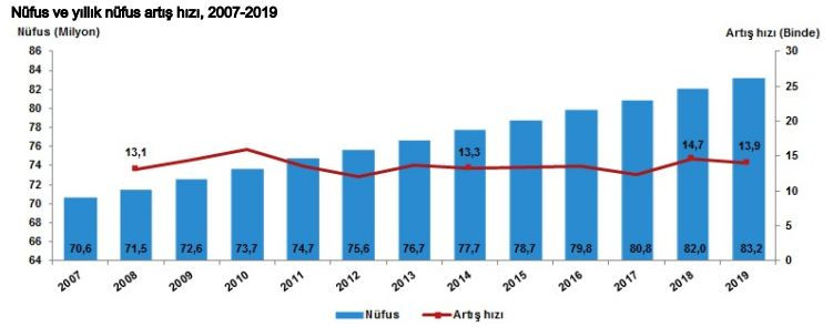 Türkiye'nin nüfusu belli oldu: 83 milyonluk kocaman bir aileyiz! - Resim: 1