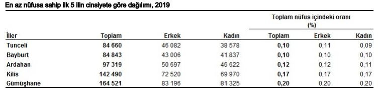 Türkiye'nin nüfusu belli oldu: 83 milyonluk kocaman bir aileyiz! - Resim: 3