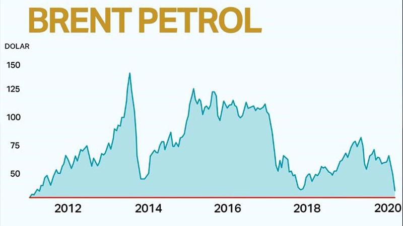 Petrol şokunun ardından piyasalarda son durum - Resim: 1