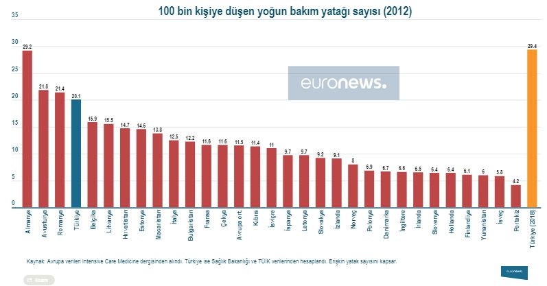 Türkiye yoğun bakım yatak sayısında Avrupa dördüncüsü - Resim: 1