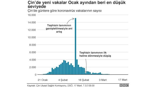 Grafiklerle koronavirüs salgını: Çin'de, İtalya'da durum ne? - Resim: 3