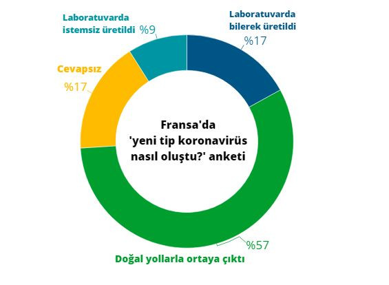 Fransa'da her 4 kişiden 1'i koronavirüsün 'laboratuvarda üretildiğini' düşünüyor - Resim: 1