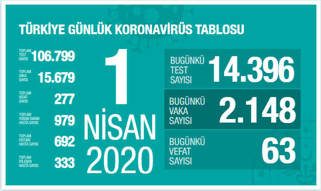 Sağlık Bakanı Koca: Bir kişi 30 kişiye koronavirüs bulaştırabiliyor - Resim: 1