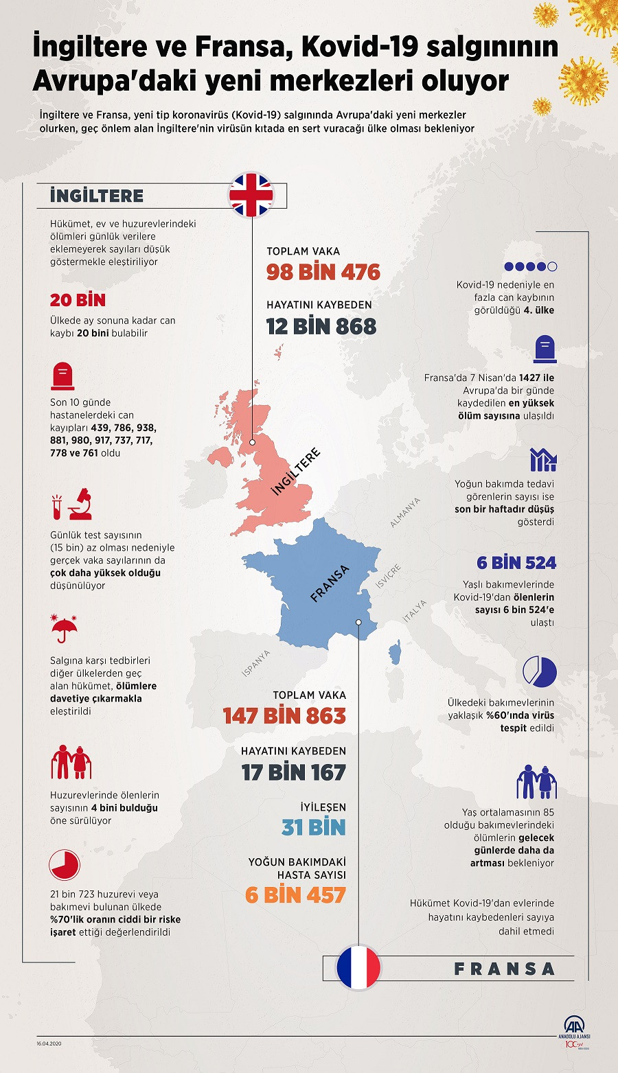 İngiltere ve Fransa, Kovid-19 salgınının Avrupa'daki yeni merkezleri oluyor - Resim: 1