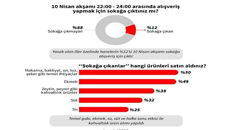 Sokağa çıkma yasağı öncesinde panikle satın alınan ürünler araştırıldı - Resim: 2