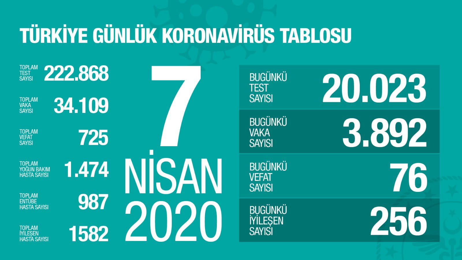 Fahrettin Koca: Vaka sayımız 34 bin 109'a ulaştı - Resim: 1