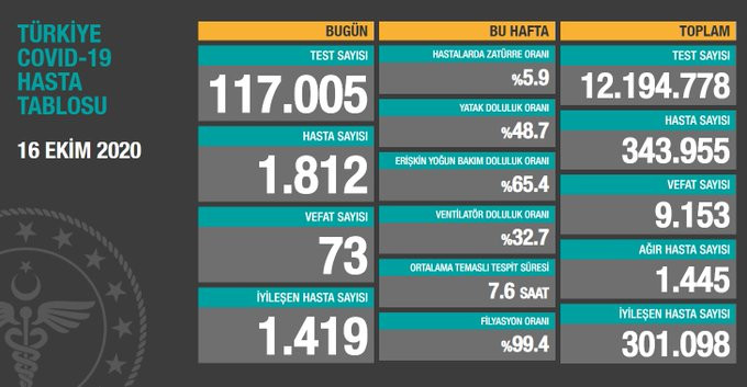 Günlük koronavirüs verileri açıklandı - Resim: 1