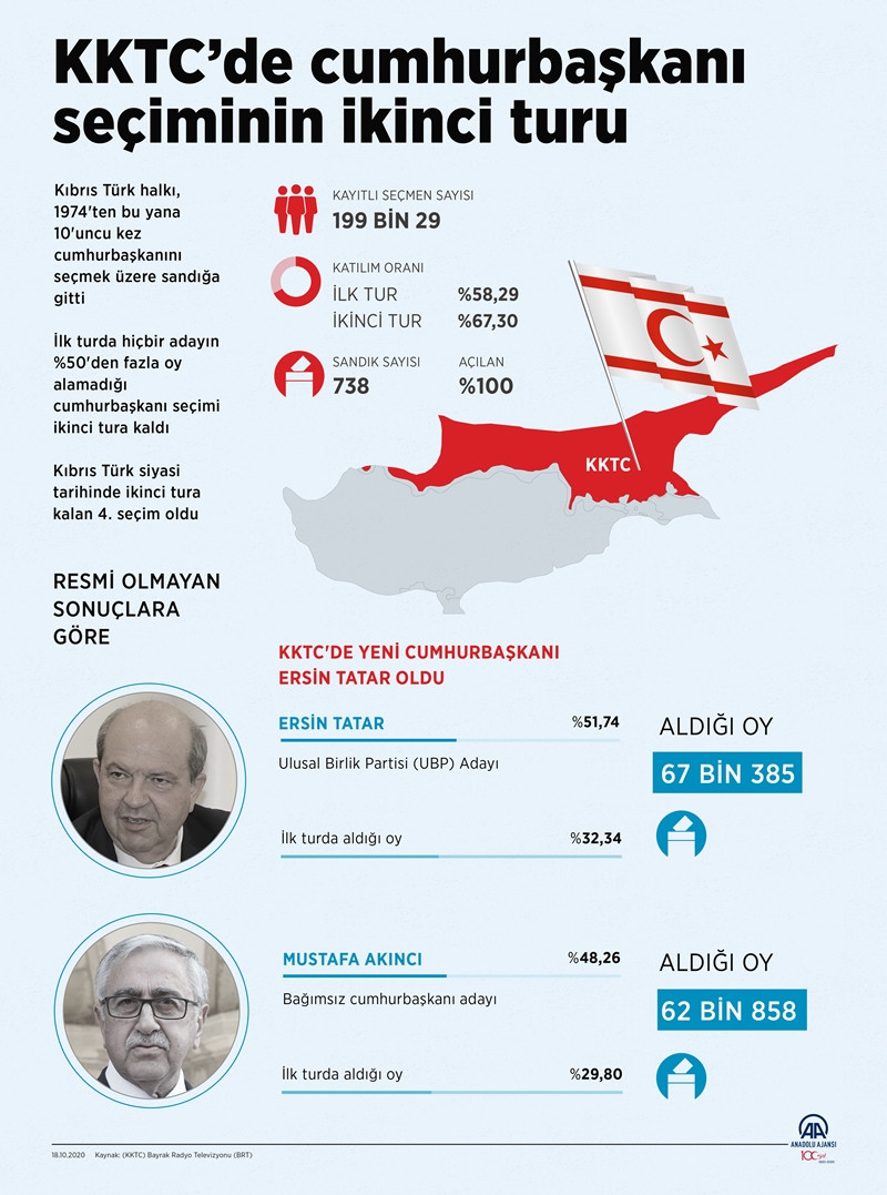 Ersin Tatar cumhurbaşkanı seçildi - Resim: 1