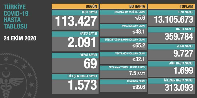 Günlük koronavirüs tablosu açıklandı - Resim: 1